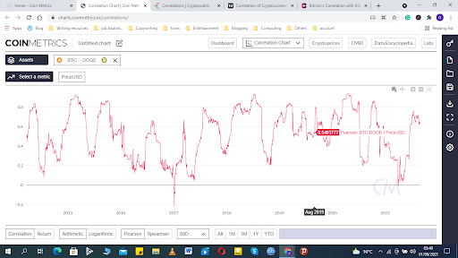 Is There a Price Correlation Between Bitcoin and Altcoins?